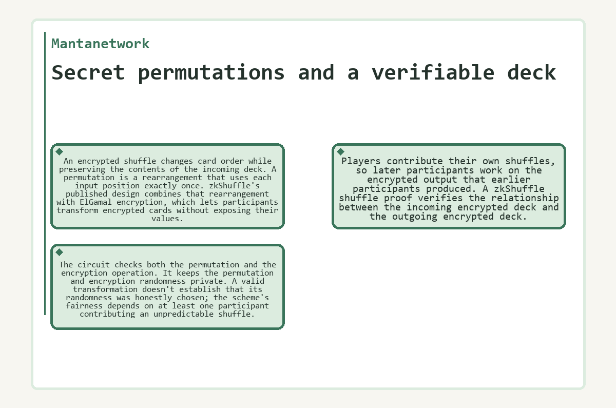 Mantanetwork - Secret permutations and a verifiable deck - diagram
