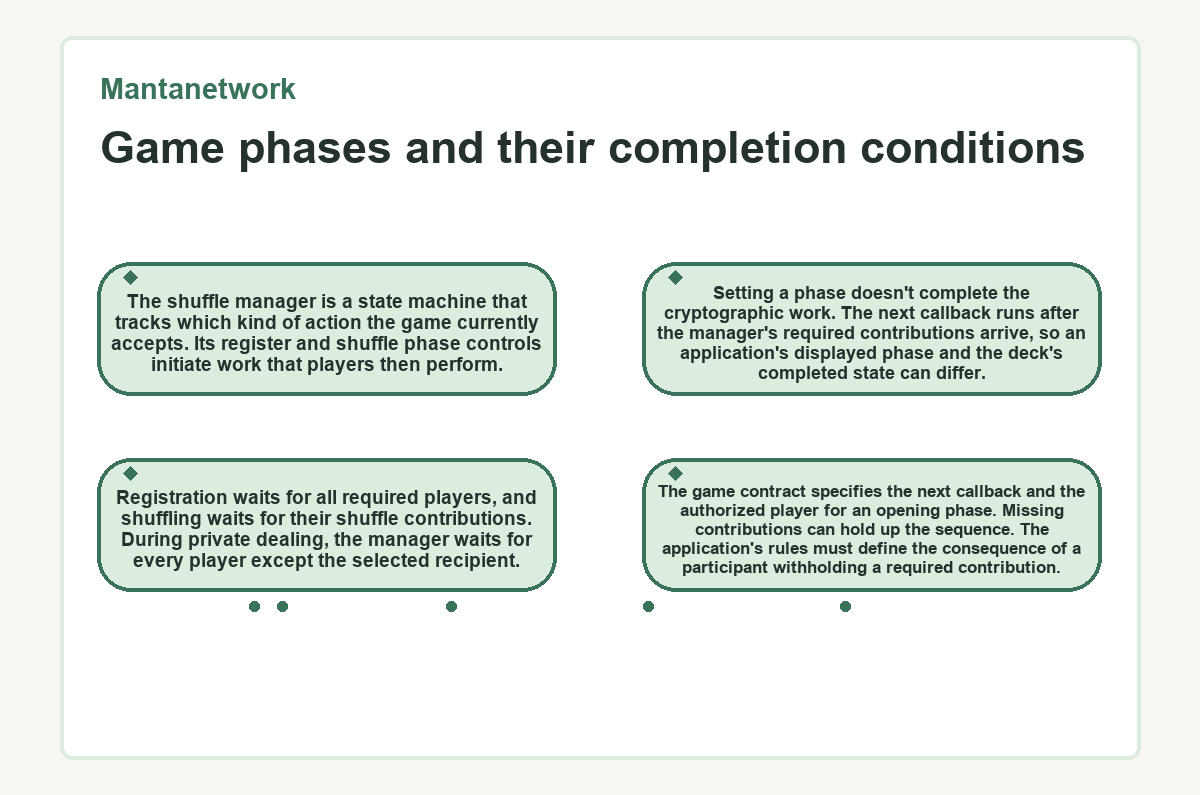Visual summary: Game phases and their completion conditions (Mantanetwork)